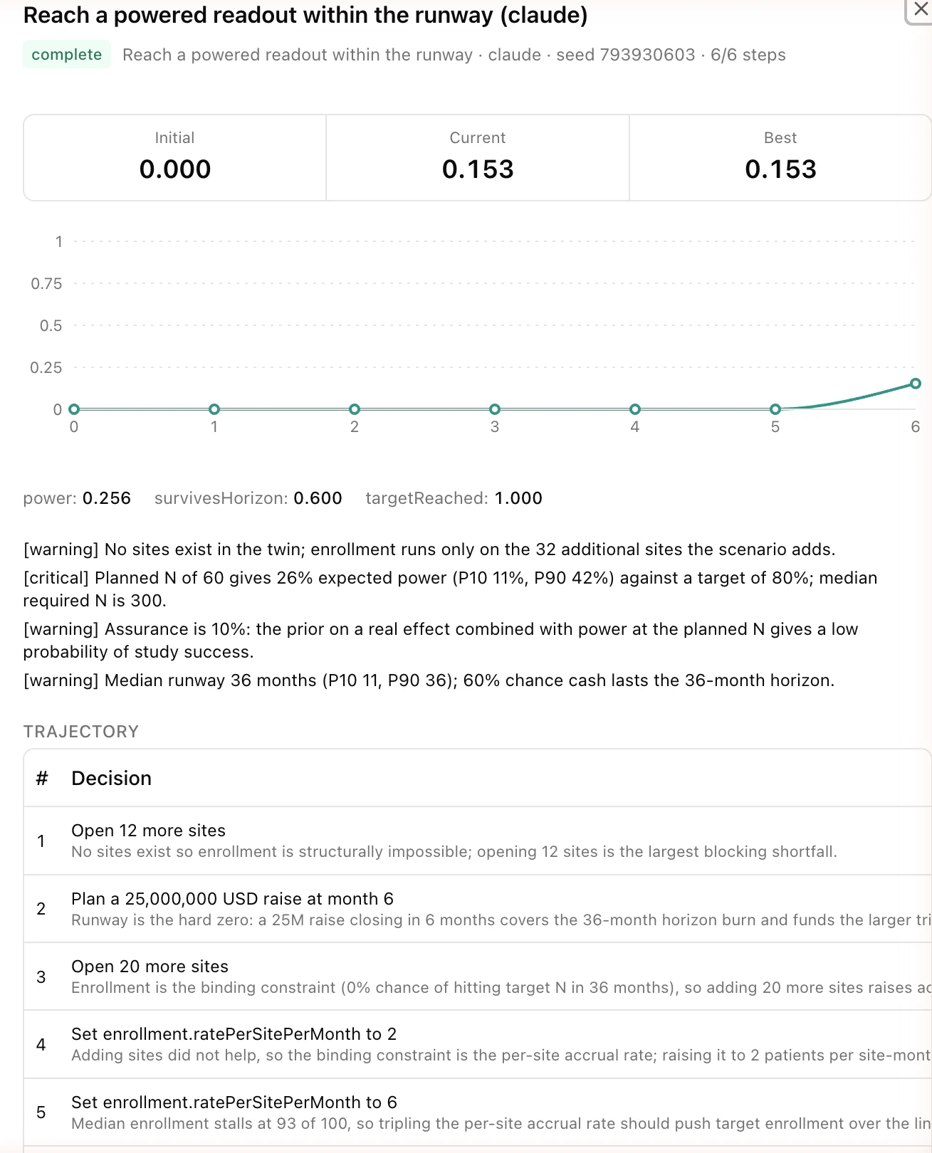 An agent episode: score trajectory and the decisions taken