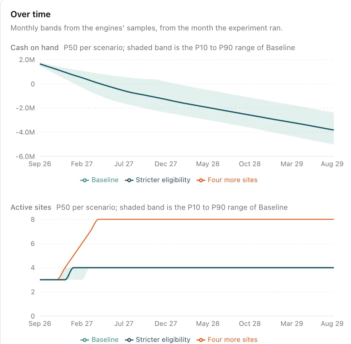 Scenario charts: cash on hand and cumulative enrollment per scenario, with P10 to P90 bands